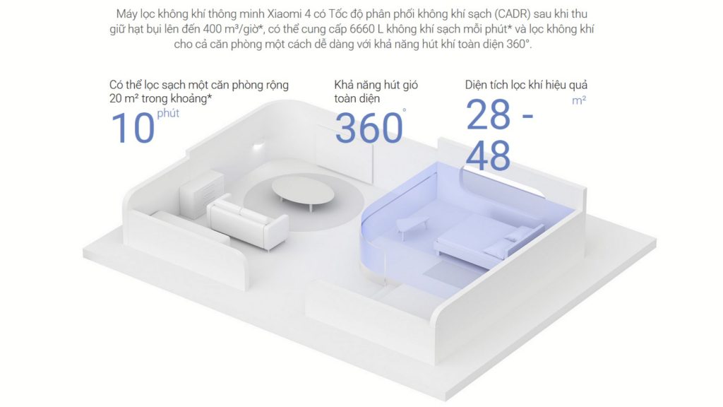 Máy lọc không khí Xiaomi smart air purifier 4 Tiên phong về tốc độ phân phối không khí sạch 400 m³giờ