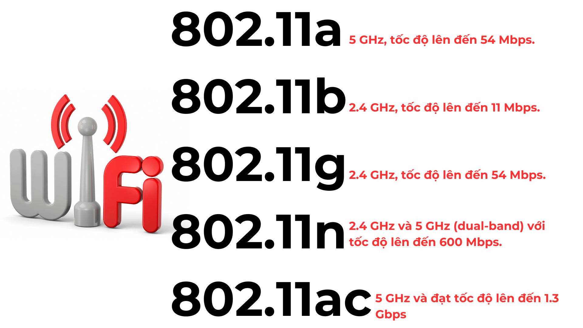 Các chữ cái a, b, g, n, ac chỉ ra các phiên bản khác nhau, mỗi phiên bản mang đến những cải tiến về tốc độ, băng tần