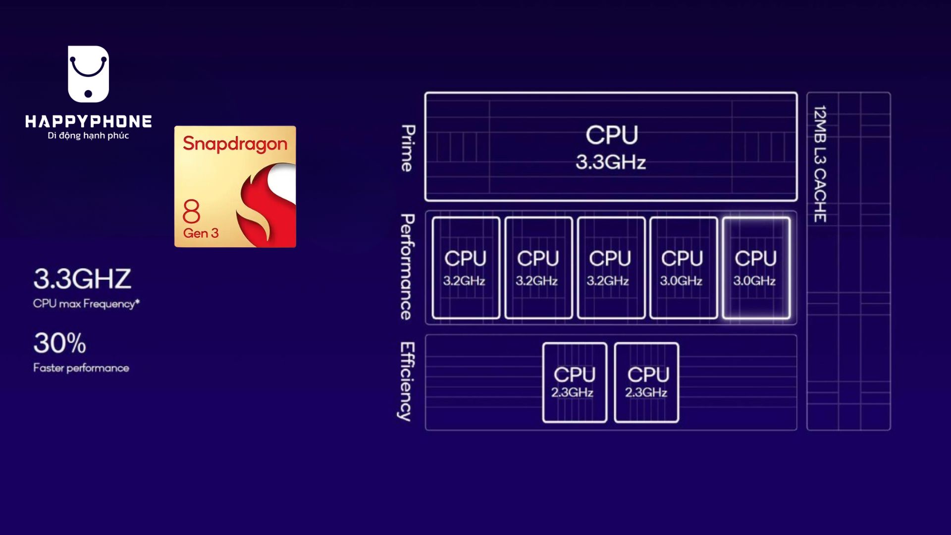 Chip Snapdragon 8 gen 3 có 8 lõi CPU