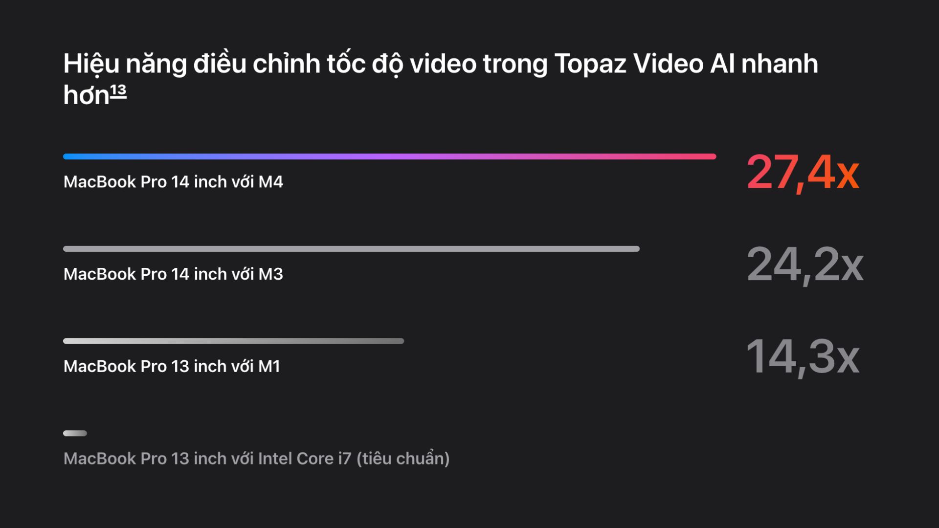 Hiệu năng vượt trội so với chip M1