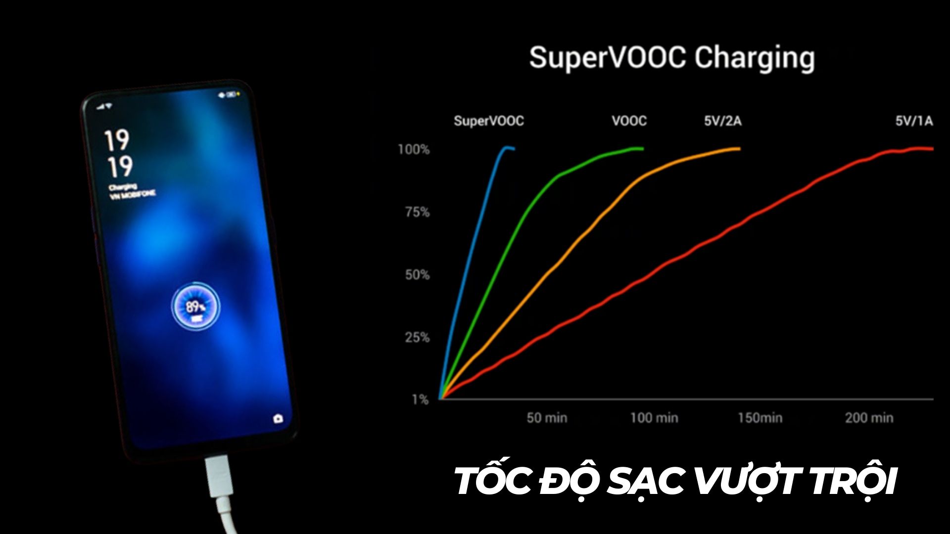 Lợi ích của công nghệ sạc SuperVOOC