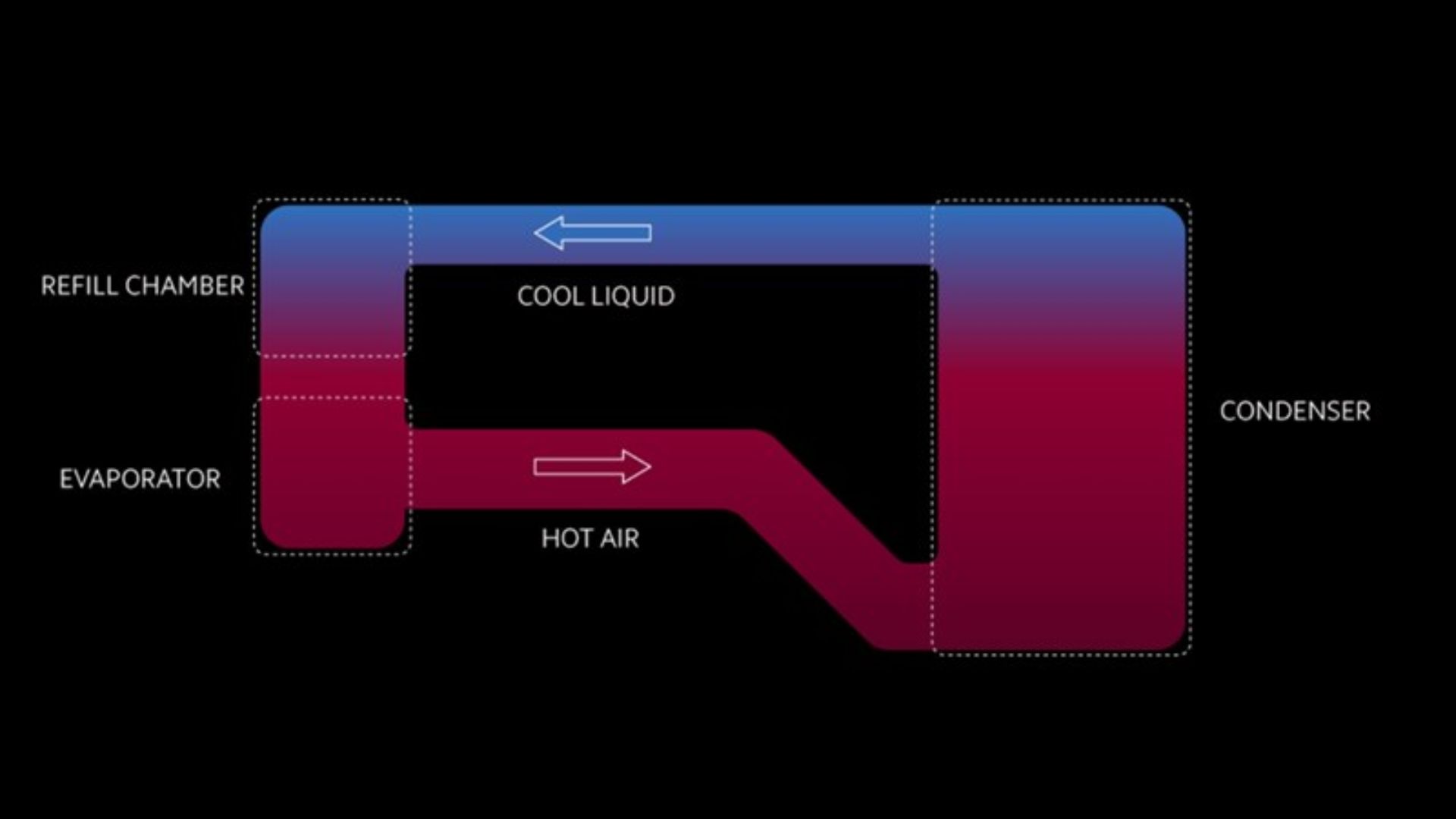 Cách công nghệ LiquidCool hoạt động