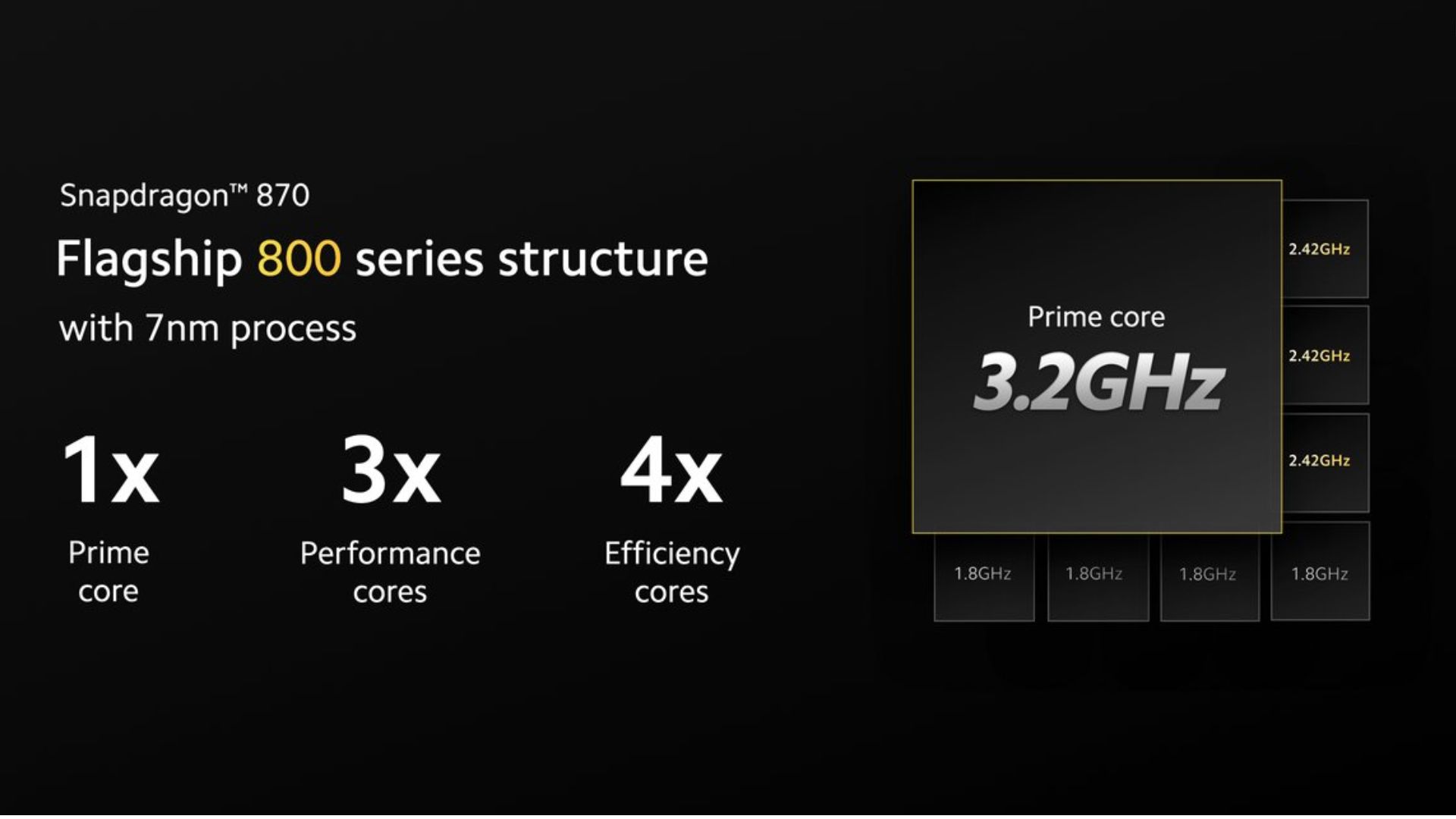 Snapdragon 870 CPU 8 nhân 3.2GHz