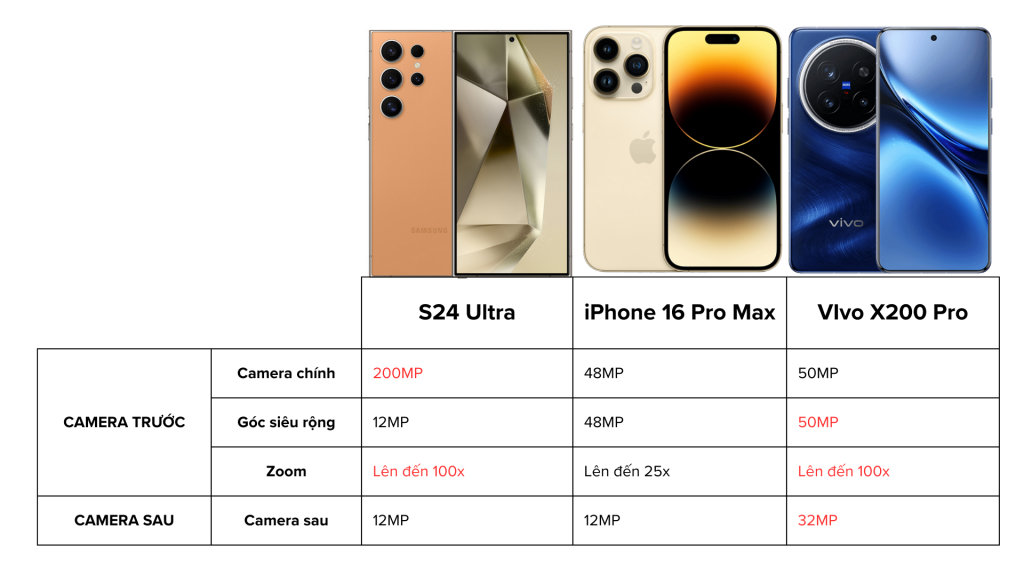 So sánh thông số kỹ thuật Camera S24 Ultra, Vivo X200 Pro & iPhone 16 Pro Max